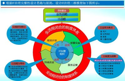 从企业架构到智慧油田的理论与实践 企业管理视角