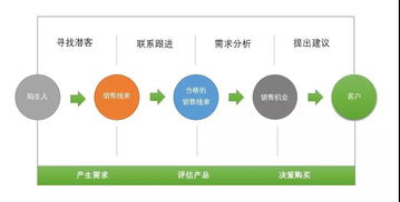 企业客户从0到1万，顶尖销售管理如何炼成——以科技企业孵化器运营与管理为视角